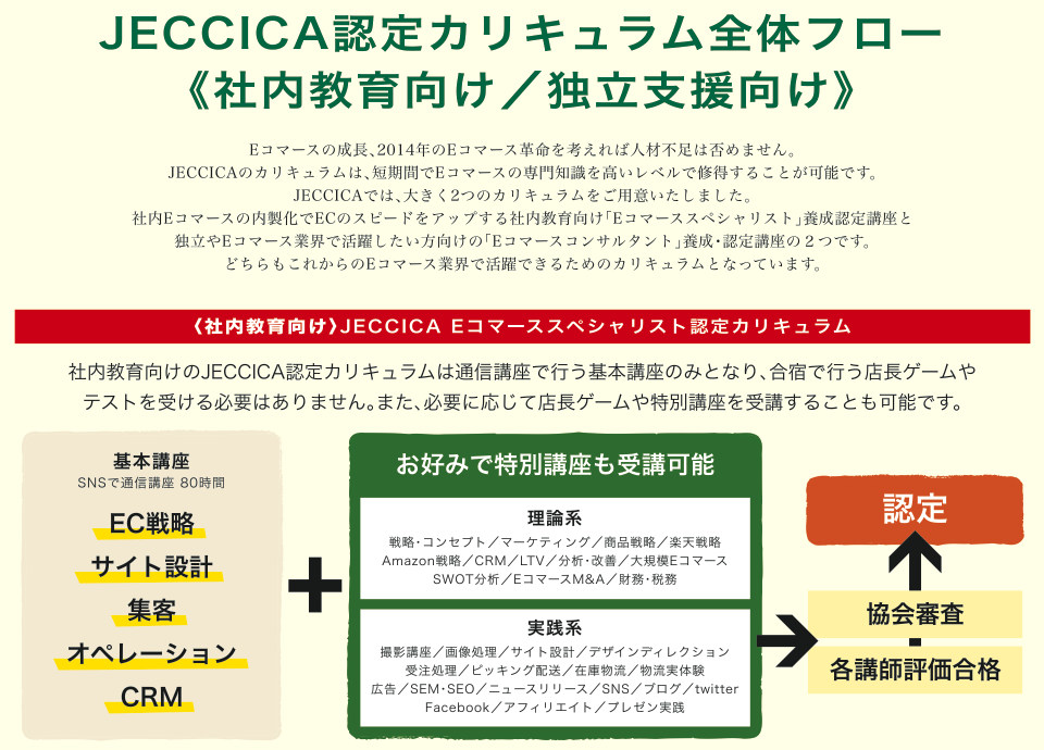 JECCICAカリキュラム全体フロー