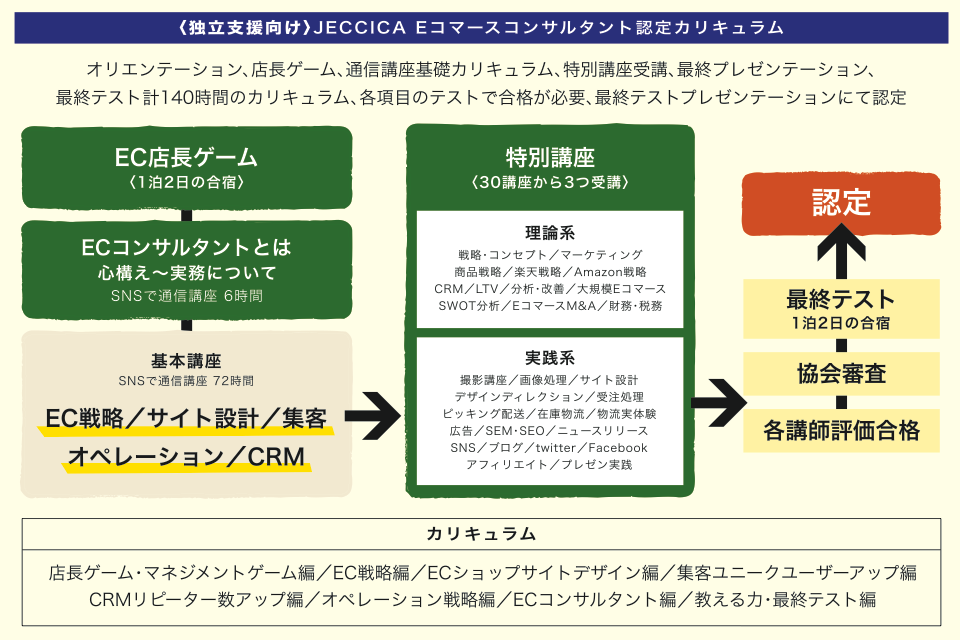 JECCICAカリキュラム全体フロー