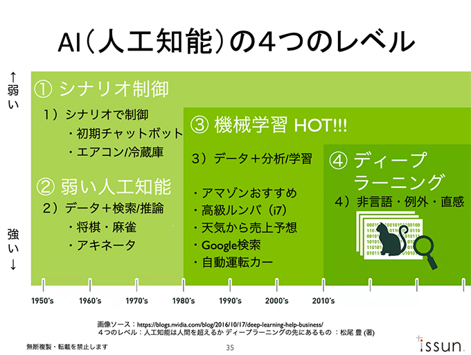 AI（人工知能）の４つのレベル