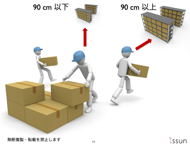 縦横が90cm以上ならAの棚へ運ぶというルール