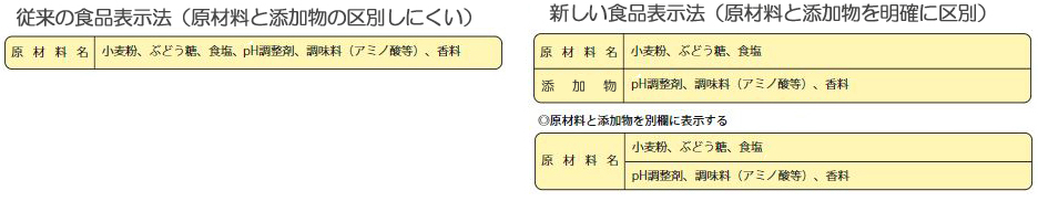 添加物については