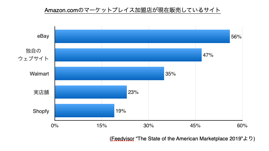 Eコマースにおけるマーケットプレイス