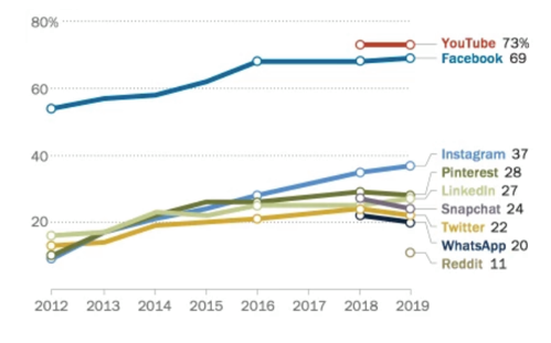 最新のソーシャルメディア、メッセージアプリ利用状況