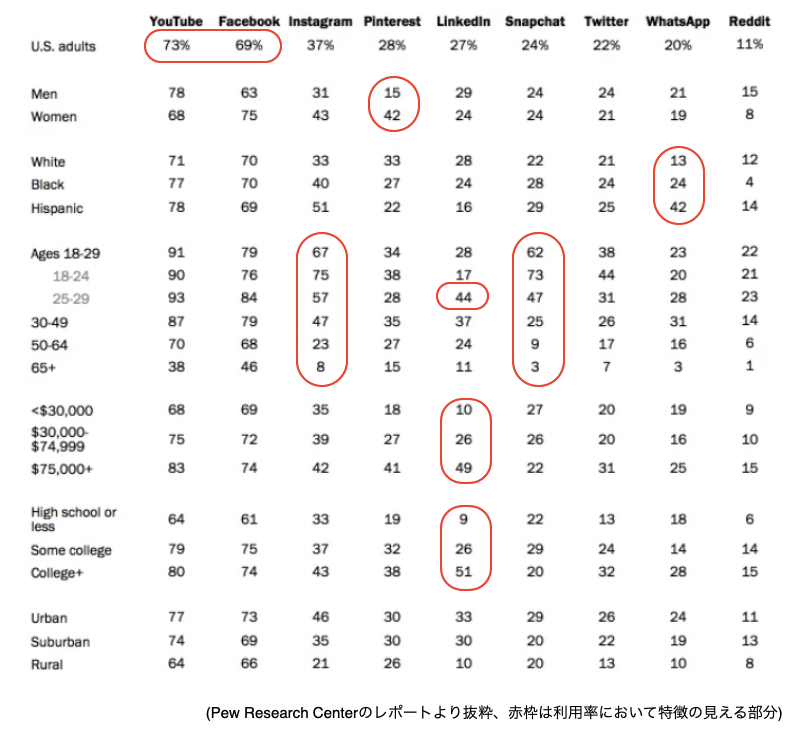 最新のソーシャルメディア、メッセージアプリ利用状況