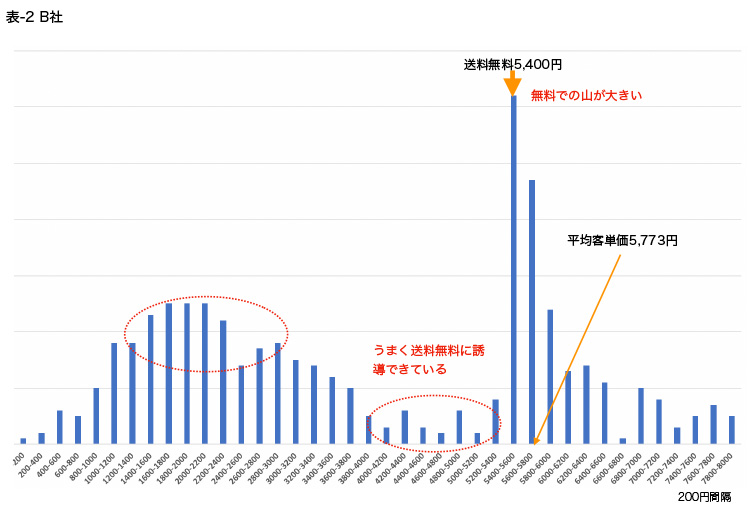 平均客単価だけでは本当の姿はわからない