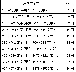 情報通信の環境変化