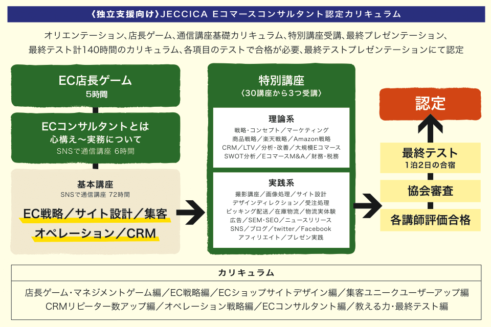 JECCICAカリキュラム全体フロー